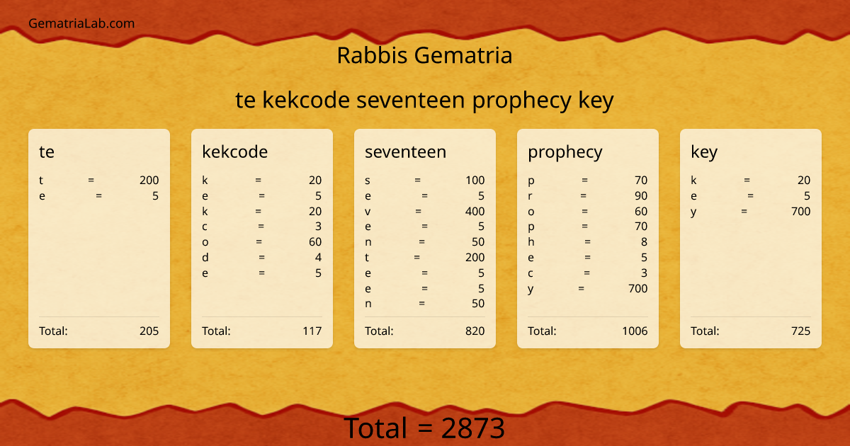 te kekcode seventeen prophecy key in rabbis Gematria